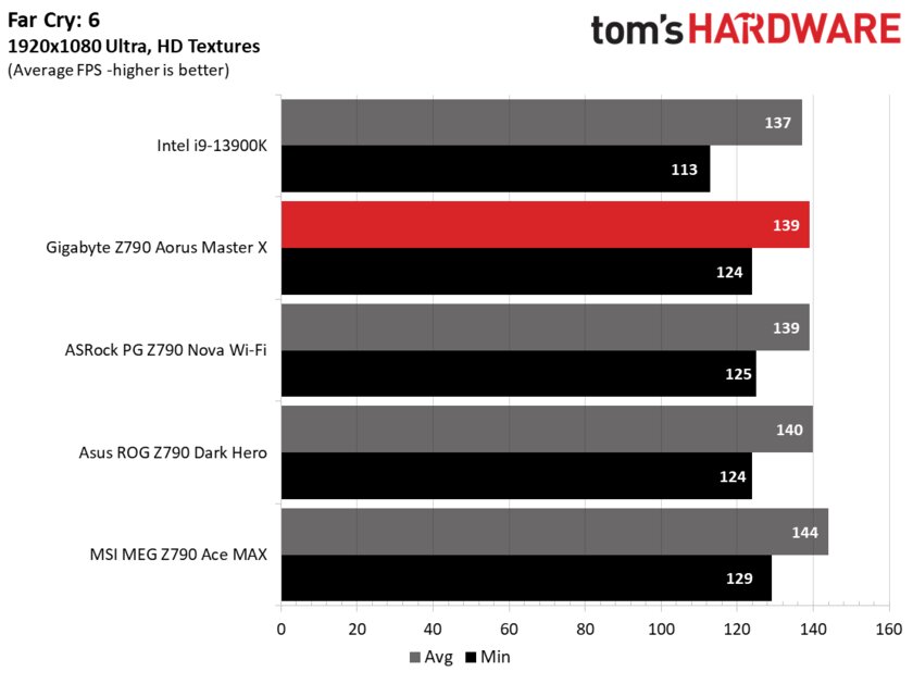 Всё что только нужно, но по слишком высокой цене: обзор Gigabyte Z790 Aorus Master X — Производительность и тесты. 23