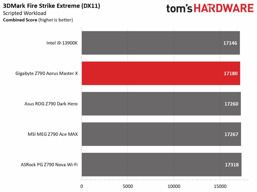 Всё что только нужно, но по слишком высокой цене: обзор Gigabyte Z790 Aorus Master X — Производительность и тесты. 25