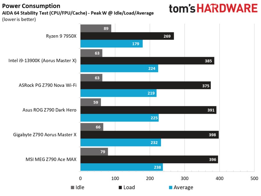 Всё что только нужно, но по слишком высокой цене: обзор Gigabyte Z790 Aorus Master X — Энергоэффективность и температура. 1