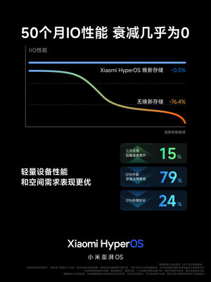 Xiaomi представила HyperOS — замену MIUI на китайский манер. Что нового