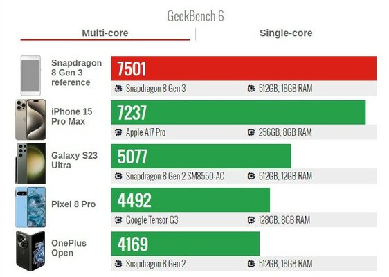 Появились официальные тесты производительности Snapdragon 8 Gen 3. Результаты впечатляют