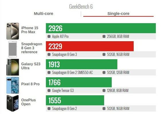 Появились официальные тесты производительности Snapdragon 8 Gen 3. Результаты впечатляют