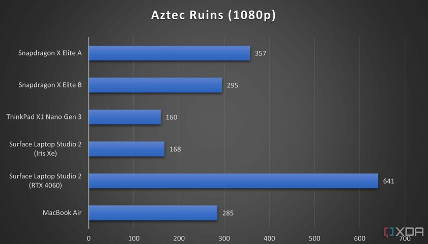 Разбор Snapdragon X Elite: реально удивил в бенчмарках — лучше Apple и Intel