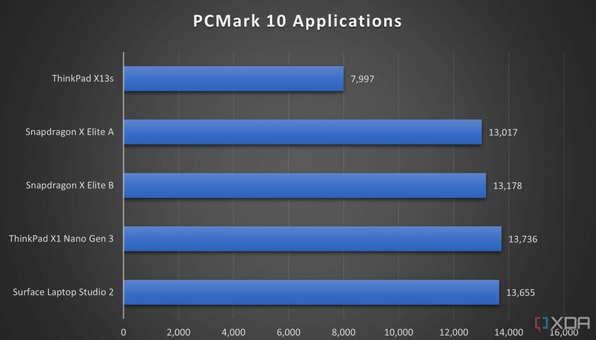 Разбор Snapdragon X Elite: реально удивил в бенчмарках — лучше Apple и Intel