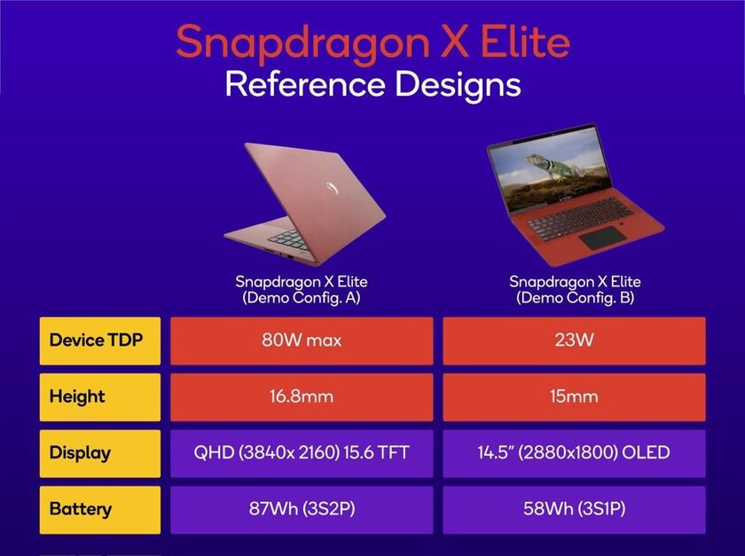 Мощнее Apple М2, AMD Ryzen R7 и Intel Core i7: появились тесты Snapdragon X Elite в бенчмарках и даже играх
