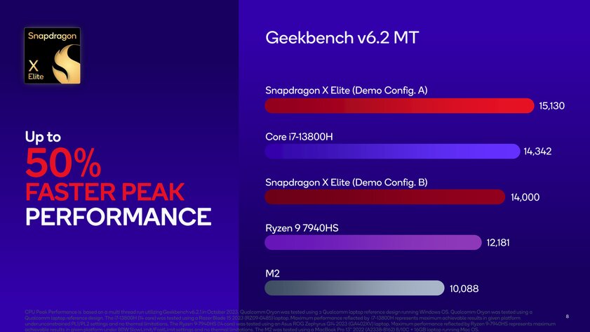 Мощнее Apple М2, AMD Ryzen R7 и Intel Core i7: появились тесты Snapdragon X Elite в бенчмарках и даже играх
