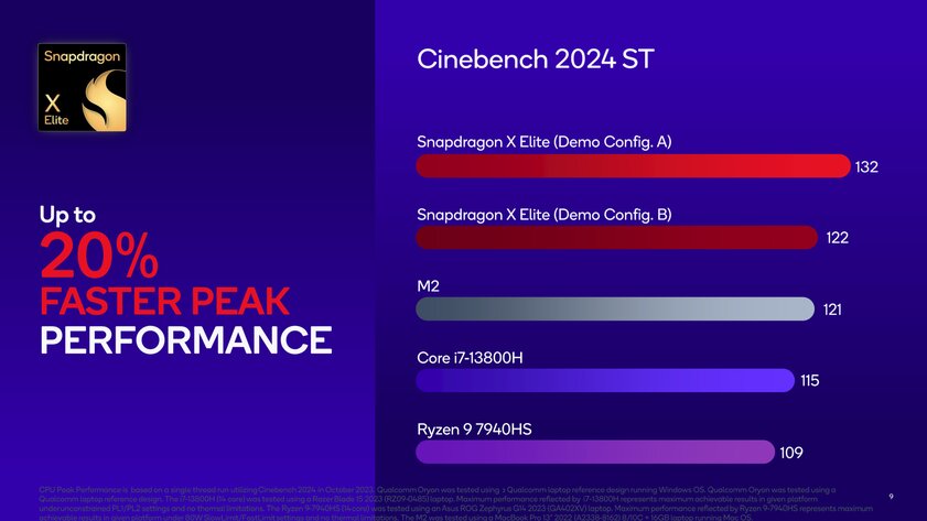 Мощнее Apple М2, AMD Ryzen R7 и Intel Core i7: появились тесты Snapdragon X Elite в бенчмарках и даже играх