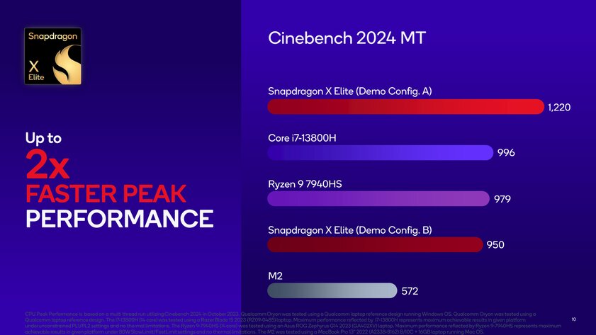 Мощнее Apple М2, AMD Ryzen R7 и Intel Core i7: появились тесты Snapdragon X Elite в бенчмарках и даже играх