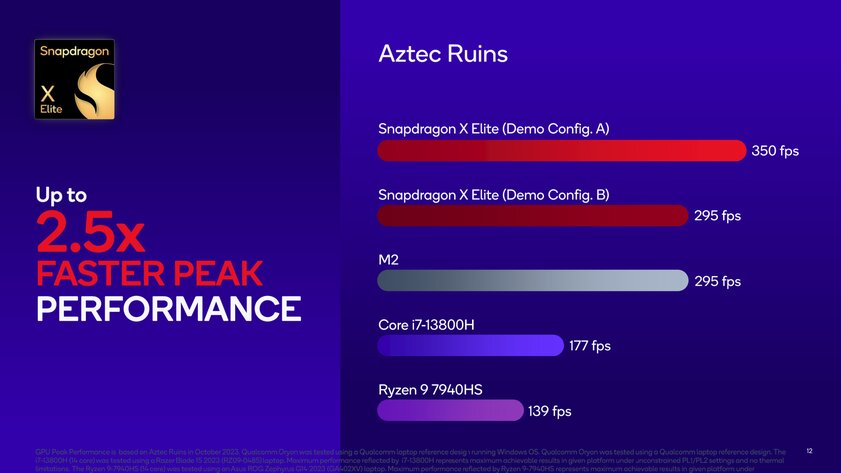 Мощнее Apple М2, AMD Ryzen R7 и Intel Core i7: появились тесты Snapdragon X Elite в бенчмарках и даже играх