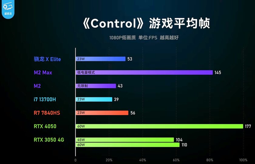 Мощнее Apple М2, AMD Ryzen R7 и Intel Core i7: появились тесты Snapdragon X Elite в бенчмарках и даже играх
