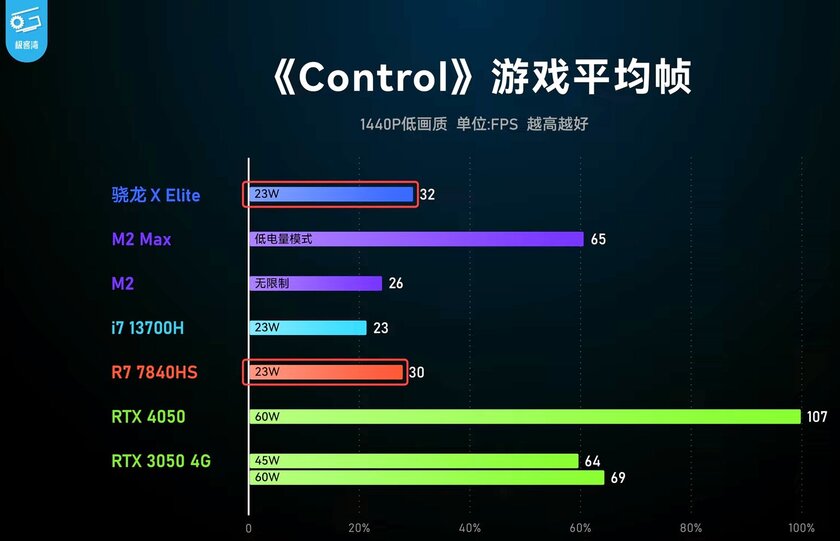Мощнее Apple М2, AMD Ryzen R7 и Intel Core i7: появились тесты Snapdragon X Elite в бенчмарках и даже играх