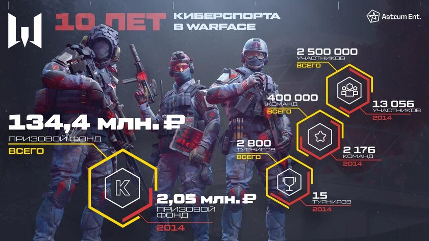 10 лет в киберспорте и более 2000 турниров: шутер Warface отмечает юбилей