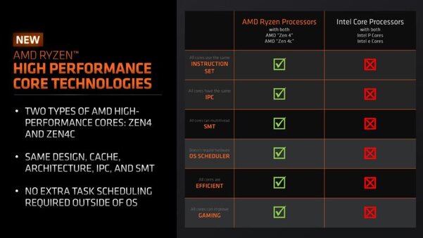 AMD представила первые мобильные процессоры с комбинированными ядрами Zen 4 и Zen 4c