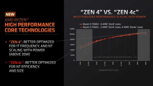 AMD представила первые мобильные процессоры с комбинированными ядрами Zen 4 и Zen 4c