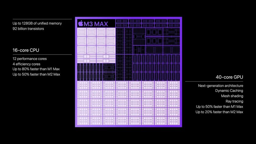 Apple M3 Max сравнялся по производительности с RTX 3080 и лишь на 7% уступил RTX 4080