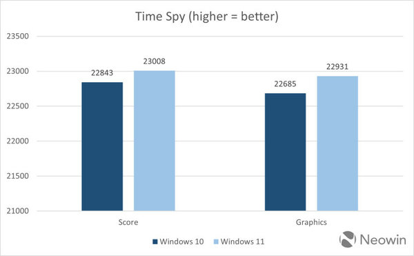 Windows 10 и 11 сравнили по скорости работы в системе с флагманским процессором Intel Core i9-14900K
