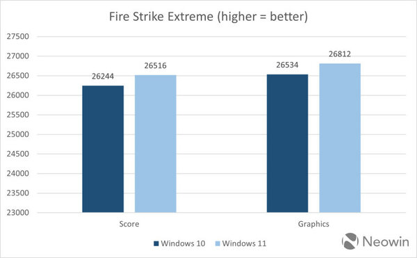 Windows 10 и 11 сравнили по скорости работы в системе с флагманским процессором Intel Core i9-14900K