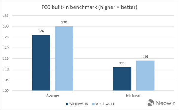 Windows 10 и 11 сравнили по скорости работы в системе с флагманским процессором Intel Core i9-14900K