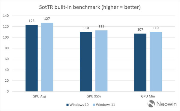 Windows 10 и 11 сравнили по скорости работы в системе с флагманским процессором Intel Core i9-14900K