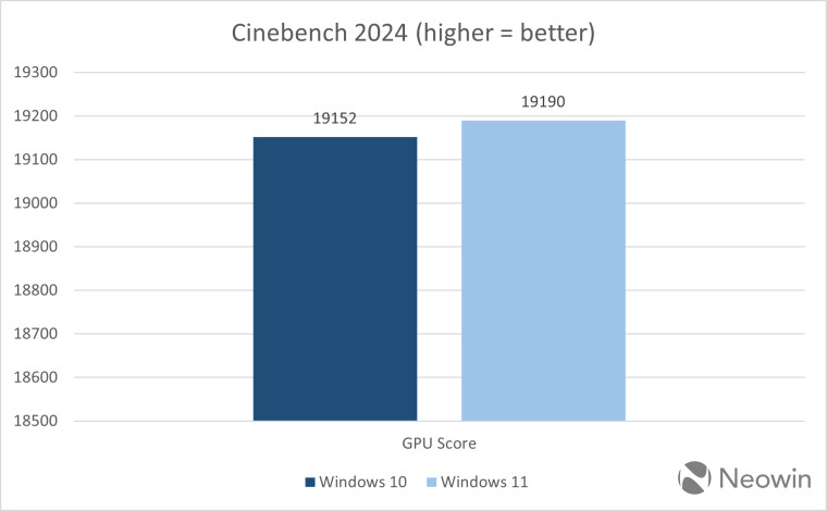 Windows 10 и 11 сравнили по скорости работы в системе с флагманским процессором Intel Core i9-14900K