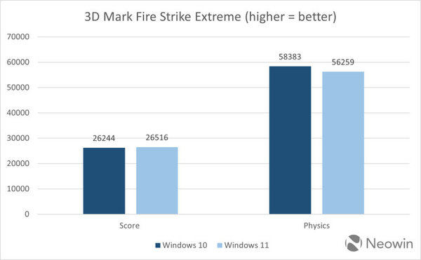 Windows 10 и 11 сравнили по скорости работы в системе с флагманским процессором Intel Core i9-14900K
