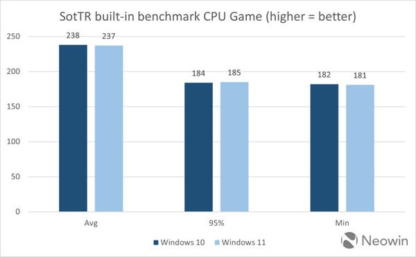 Windows 10 и 11 сравнили по скорости работы в системе с флагманским процессором Intel Core i9-14900K