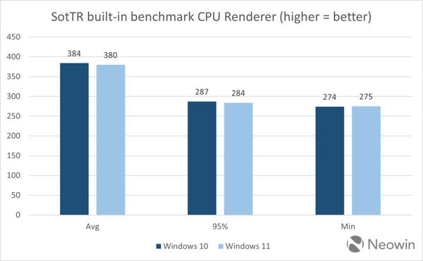 Windows 10 и 11 сравнили по скорости работы в системе с флагманским процессором Intel Core i9-14900K