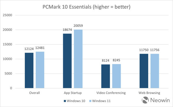 Windows 10 и 11 сравнили по скорости работы в системе с флагманским процессором Intel Core i9-14900K