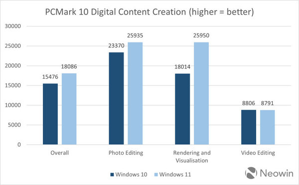 Windows 10 и 11 сравнили по скорости работы в системе с флагманским процессором Intel Core i9-14900K