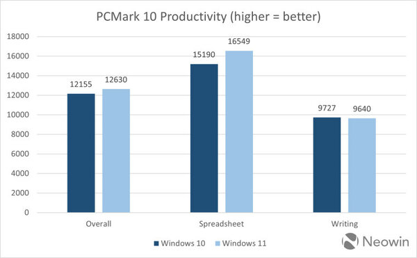 Windows 10 и 11 сравнили по скорости работы в системе с флагманским процессором Intel Core i9-14900K