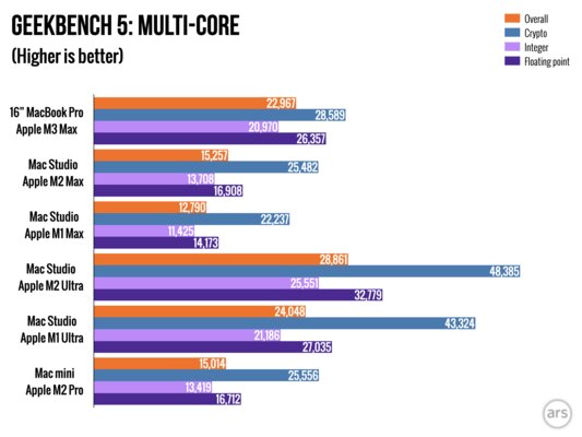Если вам не нравились MacBook, то сейчас вы измените мнение. Обзор MacBook Pro на M3 Max — Производительность по сравнению с другими Mac и современными ПК. 3