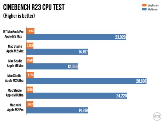Если вам не нравились MacBook, то сейчас вы измените мнение. Обзор MacBook Pro на M3 Max — Производительность по сравнению с другими Mac и современными ПК. 4