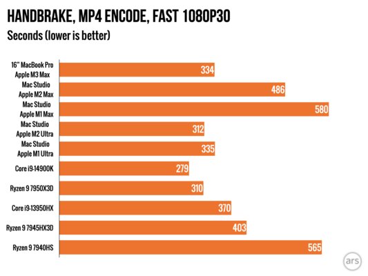 Если вам не нравились MacBook, то сейчас вы измените мнение. Обзор MacBook Pro на M3 Max — Производительность по сравнению с другими Mac и современными ПК. 5