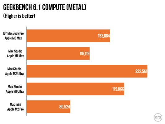 Если вам не нравились MacBook, то сейчас вы измените мнение. Обзор MacBook Pro на M3 Max — Производительность по сравнению с другими Mac и современными ПК. 6