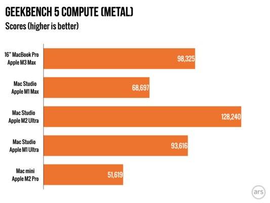 Если вам не нравились MacBook, то сейчас вы измените мнение. Обзор MacBook Pro на M3 Max — Производительность по сравнению с другими Mac и современными ПК. 7