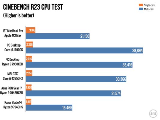 Если вам не нравились MacBook, то сейчас вы измените мнение. Обзор MacBook Pro на M3 Max — Производительность по сравнению с другими Mac и современными ПК. 11