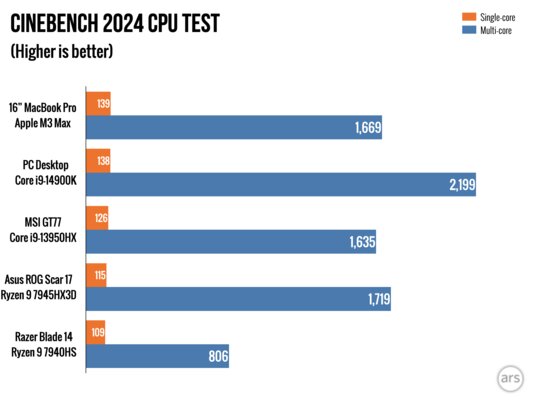 Если вам не нравились MacBook, то сейчас вы измените мнение. Обзор MacBook Pro на M3 Max — Производительность по сравнению с другими Mac и современными ПК. 12