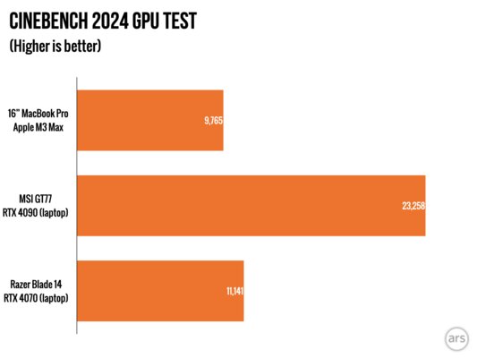 Если вам не нравились MacBook, то сейчас вы измените мнение. Обзор MacBook Pro на M3 Max — Производительность по сравнению с другими Mac и современными ПК. 14