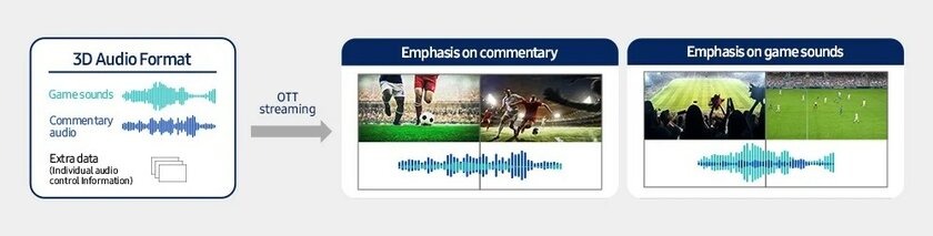 Samsung вместе с Google разработала аналог Dolby Atmos. Технология использует ИИ