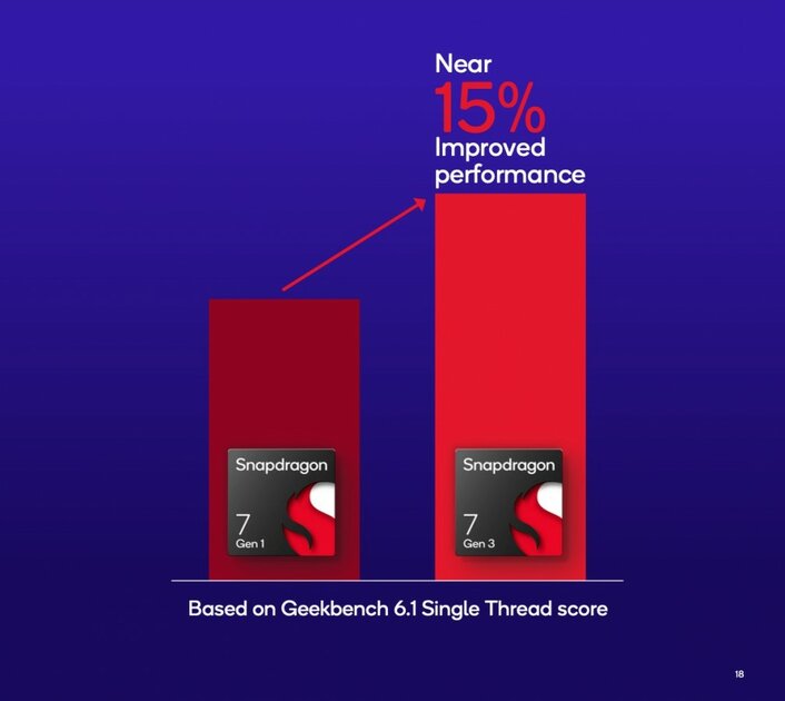 Qualcomm представила Snapdragon 7 Gen 3: 4 нм, заметный прирост мощности и Wi-Fi 6E