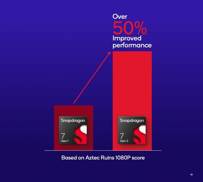 Qualcomm представила Snapdragon 7 Gen 3: 4 нм, заметный прирост мощности и Wi-Fi 6E