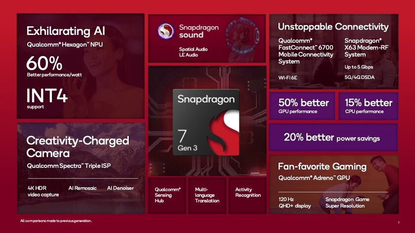 Qualcomm представила Snapdragon 7 Gen 3: 4 нм, заметный прирост мощности и Wi-Fi 6E