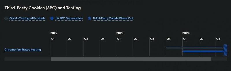 В начале 2024 года Google Chrome начнёт блокировать сторонние cookie: сначала не у всех