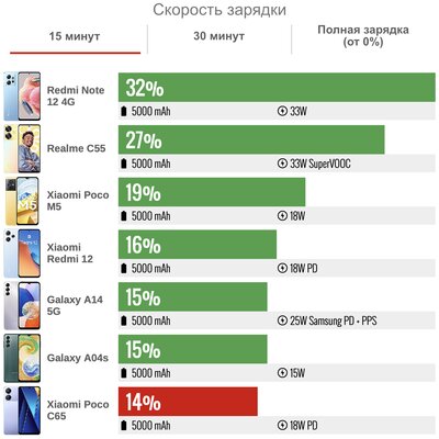 Xiaomi разучилась делать бюджетные смартфоны? Обзор Poco C65 (Redmi 13C) — Автономность. 4