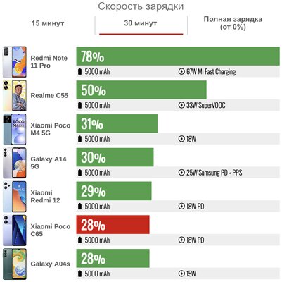 Xiaomi разучилась делать бюджетные смартфоны? Обзор Poco C65 (Redmi 13C) — Автономность. 5