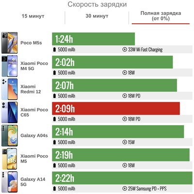 Xiaomi разучилась делать бюджетные смартфоны? Обзор Poco C65 (Redmi 13C) — Автономность. 6