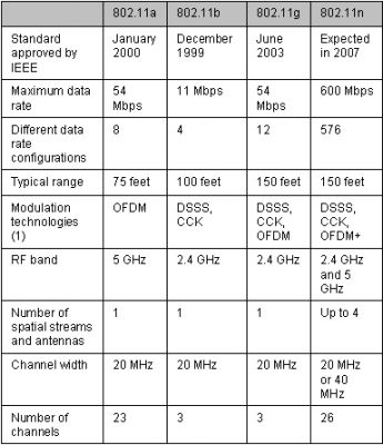 Как это работает: Wireless Fidelity