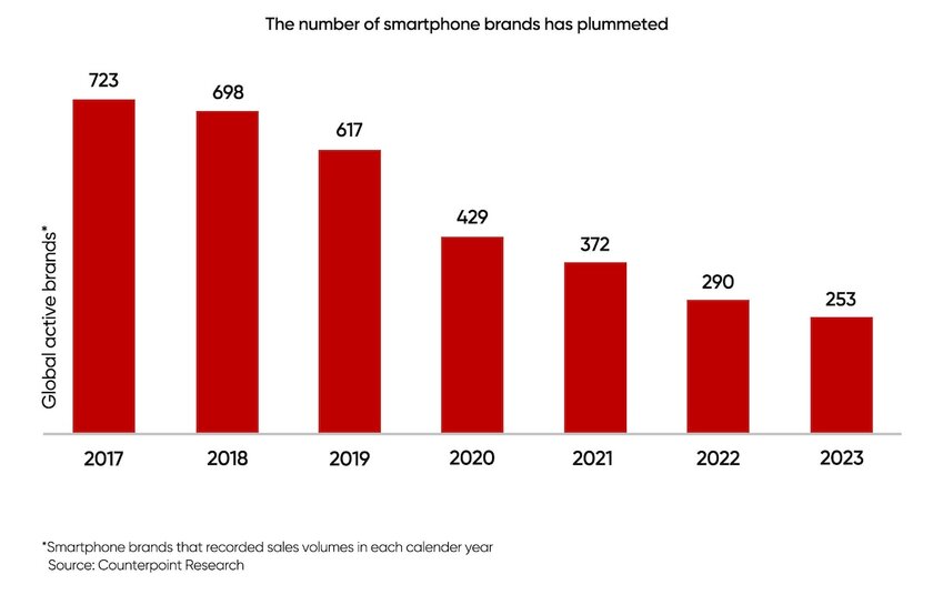 Продажи смартфонов Realme превысили отметку в 200 миллионов единиц: в 2021 году было 100 миллионов