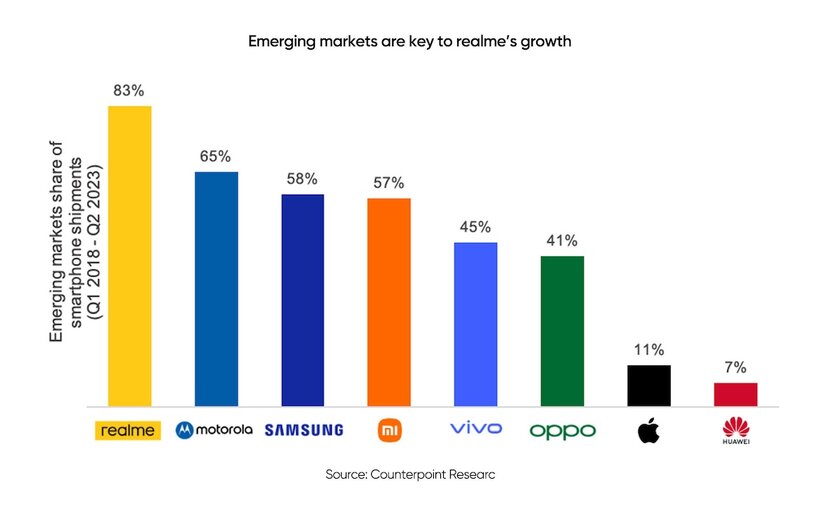 Продажи смартфонов Realme превысили отметку в 200 миллионов единиц: в 2021 году было 100 миллионов