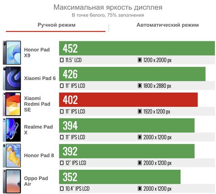 Дешёвый, но хороший планшет Xiaomi для фильмов: обзор Redmi Pad SE — Дисплей. 2